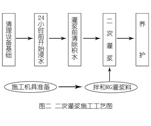 峨蔓镇灌浆料施工工艺—文字完整版